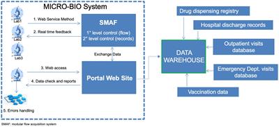 How a laboratory-based antimicrobial resistance (AMR) regional surveillance system can address large-scale and local AMR epidemiology: the MICRO-BIO experience